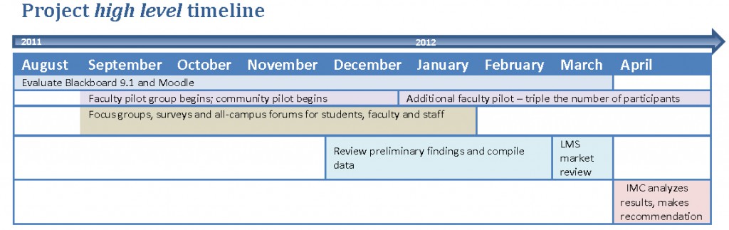 Image of the LMS evaluation project timeline